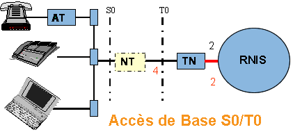 schéma de l'accès de base SO/TO