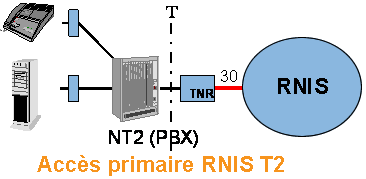 cablage RNIS accès primaire