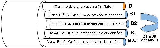 cablage RNIS accès primaire